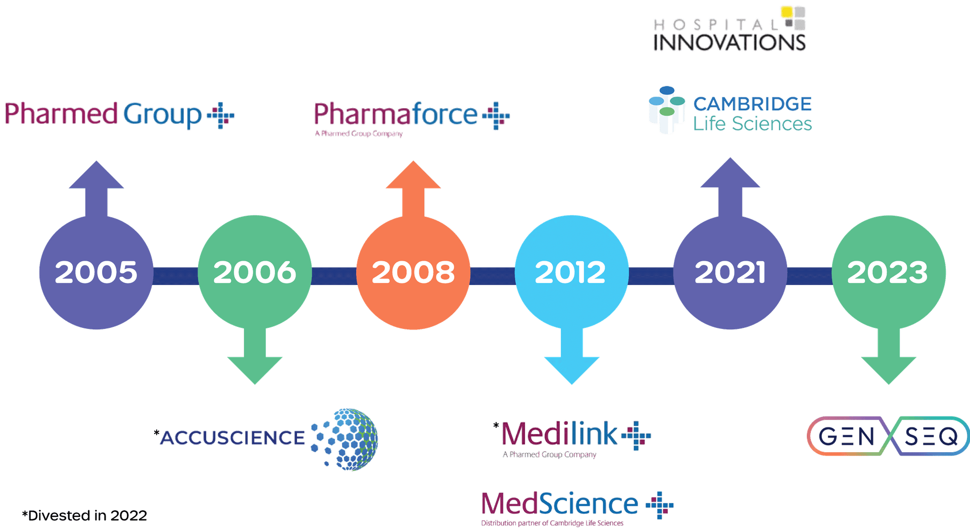 company ownership timeline